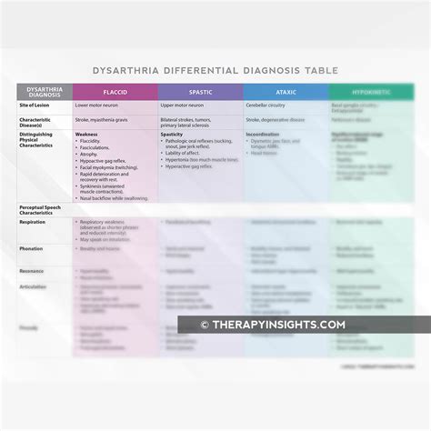 Dysarthria Differential Diagnosis Guide Adult And Pediatric Printable