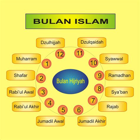Secara bahasa bulan ini memiliki arti kebahagiaan. Nama-Nama Bulan Hijriyah / Islam dan Artinya - SDIT Cahaya ...