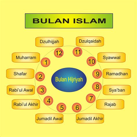 (janganlah kalian menganiaya diri kalian) dalam seluruh bulan. Nama-Nama Bulan Hijriyah / Islam dan Artinya - SDIT Cahaya ...