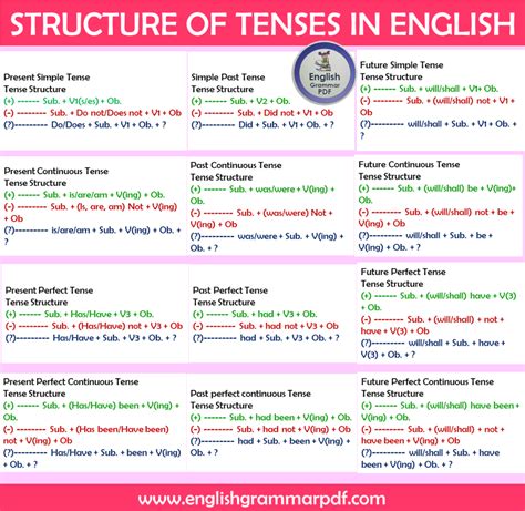 Structure Of 12 Tenses In English Grammar Past Tenses Past Perfect