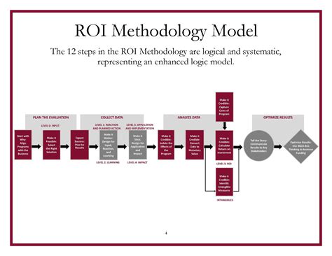 Roi Methodology Roi Institute