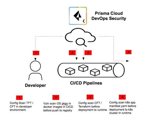 How Prisma Cloud Secures Cloud Native App Development With Devops