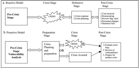 Crisis Management Cio Wiki