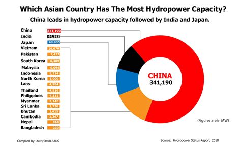 Which Asian Country Has The Most Hydropower Capacity Global News