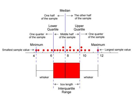 Step 1:determine the lowest and highest values of our data set. Notes on Boxplots