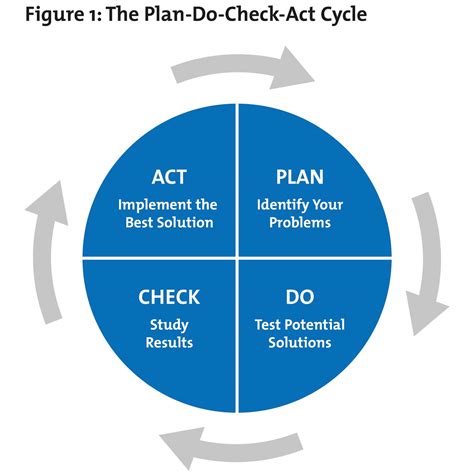 Pdca Plan Do Check Act From Mindtools