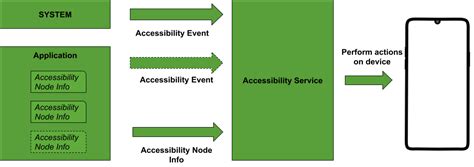 What Is Accessibility Service In Android Geeksforgeeks