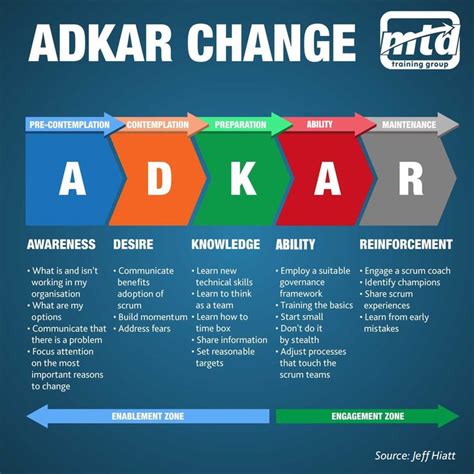 Adkar Change Model Leadership Courses Change Management Leadership