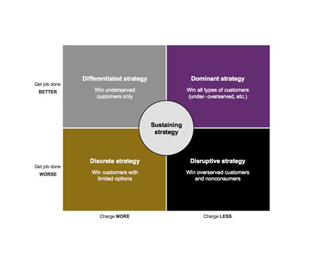 The Jobs-to-be-Done Growth Strategy Matrix - Jobs-to-be-Done + Outcome ...