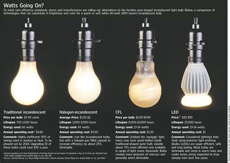 Know Your Type Of Bulb Incandescent Halogen Cfl Led Know Whats