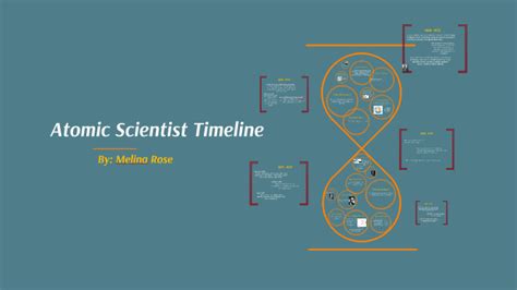 Atomic Scientist Timeline By Melina Rose