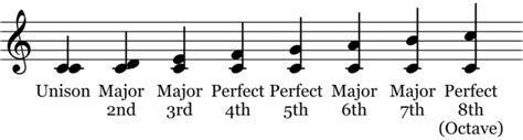 Music theory intervals are the dna of music. Intervals - The Basics of Music Theory