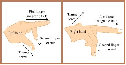 But this right hand rule only focus on the direction of induced current. Electrical and Electronics Engineering: Difference between ...