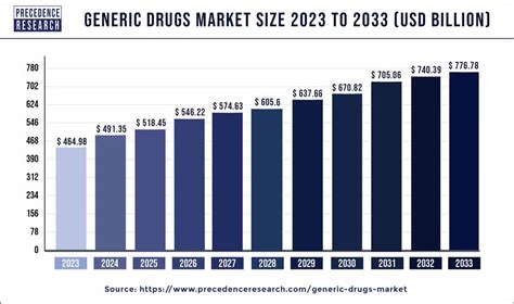 generic drugs market size trends growth report 2024 to 2033