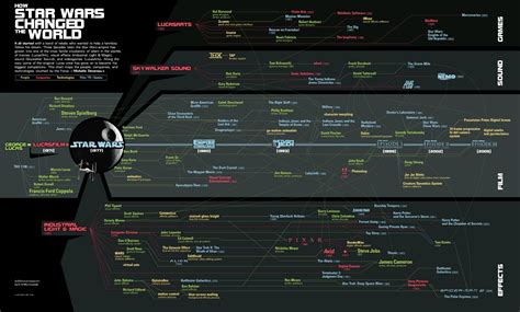 Star Wars Infographic Star Wars Timeline Movie Infographic