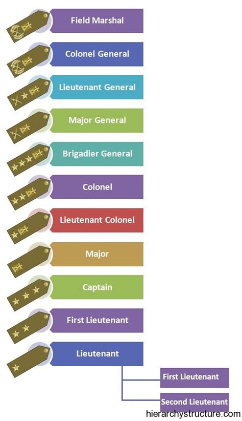 27 Best Images About Military Hierarchy On Pinterest