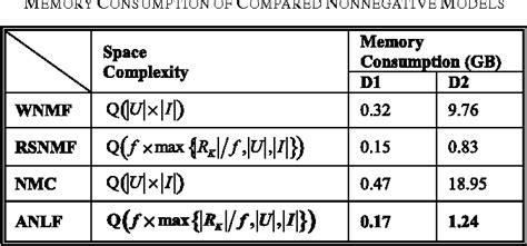 Table III From A Nonnegative Latent Factor Model For Large Scale Sparse