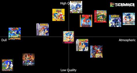 How I Rank Sonic Games Using An Alignment Chart Rsonicthehedgehog