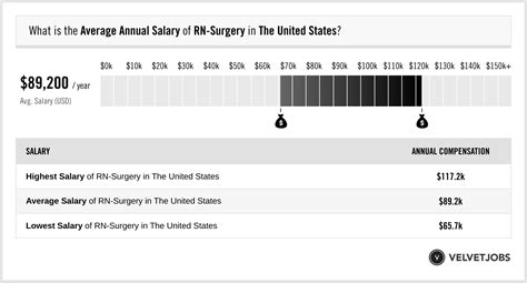 Rn Surgery Salary Actual 2023 Projected 2024 Velvetjobs