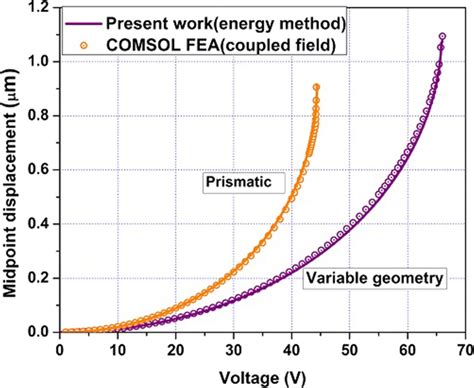 Voltage Displacement Diagrams Of Prismatic And Variable Geometry