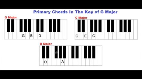 Learn Piano The Key Of G Major The G Major Scale Primary Chords In