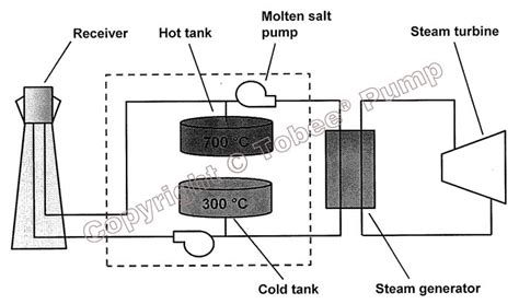 Vertical Molten Salt Pump High Temperature Molten Salt Pump Molten Salt Pump