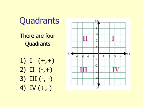 Quadrants In Cartesian Plane