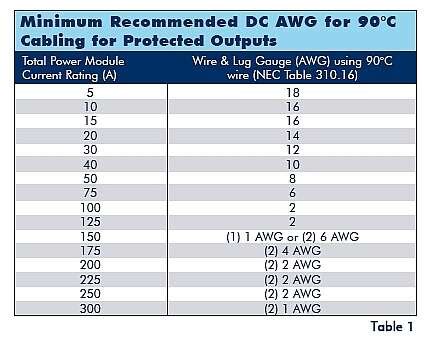 Wire Gauge Chart Amps Dc Wiring Diagram And Schematics