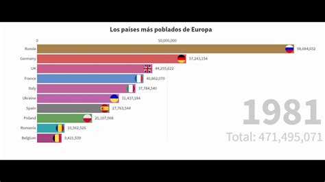Los Paises De Europa Con Mayor PoblaciÓn 1960 2019 Youtube