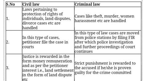 Differentiate Between Civil And Criminal Laws Give Four Differences