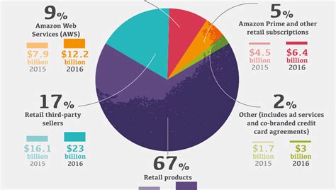 Infographic Breaking Down How Amazon Makes Money