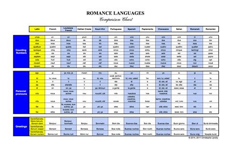 Romance Languages Comparison Charts Louisiana Historic And Cultural