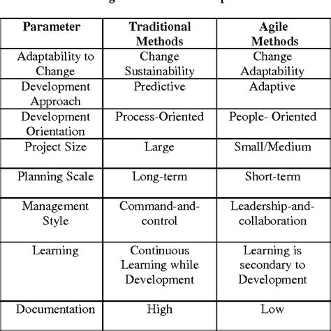Table 1 From Empirical Study Of Agile Software Development