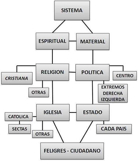 Primordiales Tipos De Organizadores Gráficos Organizador Grafico