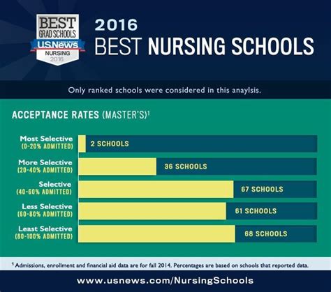 Infographic 2016 Best Nursing Schools Top Nursing Schools Us News