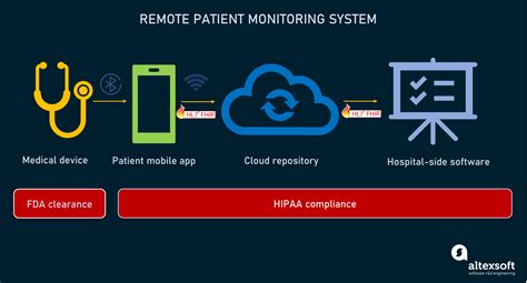 Remote Patient Monitoring Systems Components Types Vendors And Implementation Steps Laptrinhx