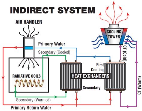 Do you need to replace the liquid. Indirect Cooling Systems
