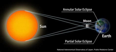 Download scientific diagram | schematic diagram of partial solar eclipse. Ring of Fire: Catch the Only Annular Solar Eclipse of 2017 ...