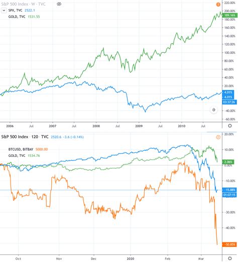 View crypto prices and charts, including bitcoin, ethereum, xrp, and more. S&P 500, gold and bitcoin - 2009 crash vs 2020 crash ...