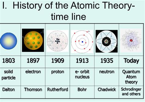 History Of The Atomic Theory Global History Blog
