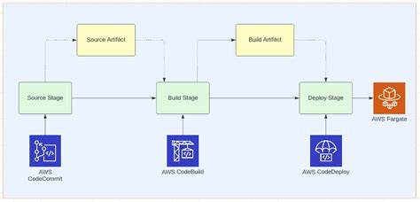 Setting Up A CI CD Pipeline For AWS Fargate Using AWS CodePipeline