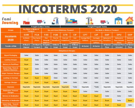 Shipping Incoterms