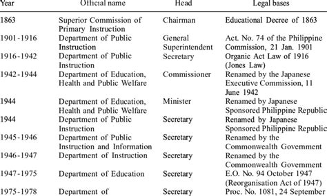 History Of The Philippine Department Of Education
