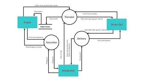 Data Flow Diagram Diagram Konteks Dan Diagram Overview Sistem