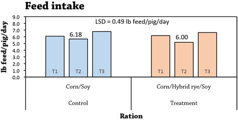 Replacing Corn With Hybrid Rye In Feeder Pig Rations Practical