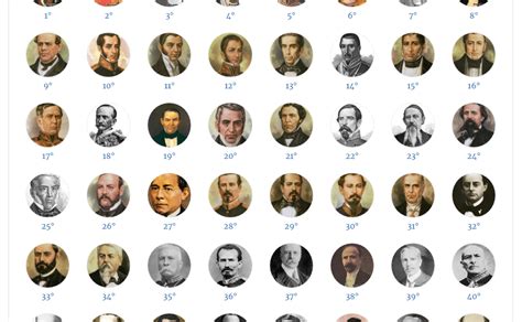 Todos Los Presidentes De México Desde El Principio Al 2020