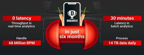 Dream11 is an indian fantasy sports platform that allows users to play fantasy cricket, hockey, football, kabaddi, and basketball. The Dream11 Tech Behind Creating a Seamless 'Dream11 IPL ...