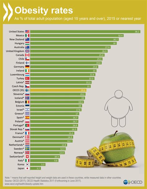 obesity rates in oecd countries as of total adult population aged 15 years and over 2015 or