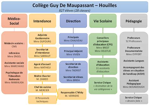 Organigramme Rentrée 2022 Collège Guy De Maupassant