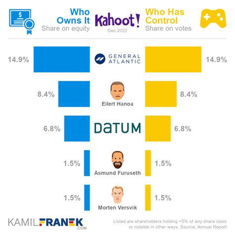 Who Owns Kahoot The Largest Shareholders Overview KAMIL FRANEK